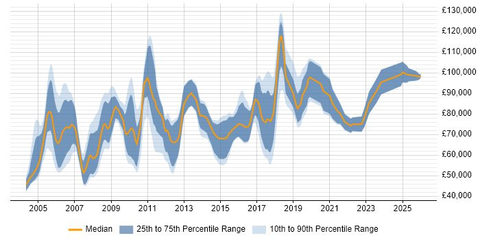 Salary distribution trend for Senior Management Consultant job vacancies in London
