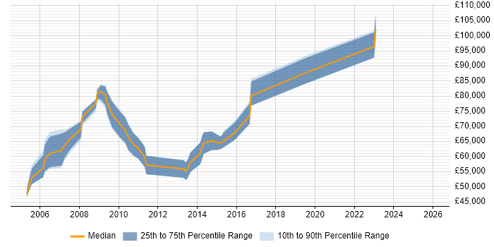 Salary distribution trend for Senior Market Data Engineer job vacancies in London
