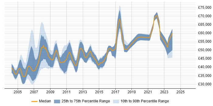 Salary distribution trend for Senior Marketing Analyst job vacancies in London