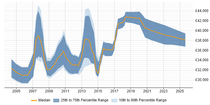 Salary distribution trend for Senior Marketing Executive job vacancies in London