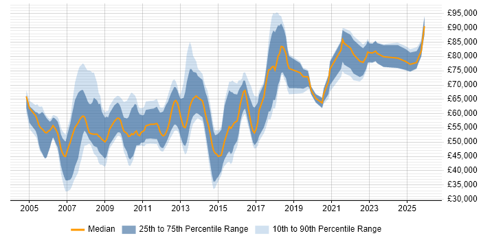 Salary distribution trend for Senior Marketing Manager job vacancies in London