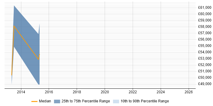 Salary distribution trend for Senior Maximo Consultant job vacancies in London