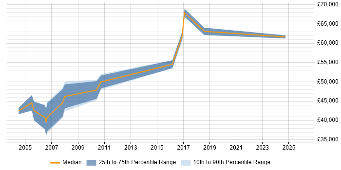 Salary distribution trend for Senior Mechanical Engineer job vacancies in London