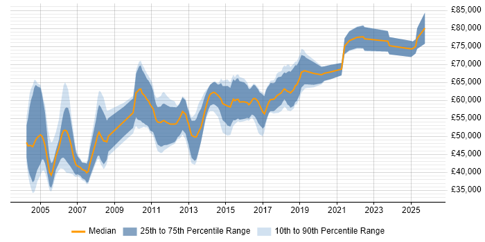 Salary distribution trend for Senior Microsoft Developer job vacancies in London