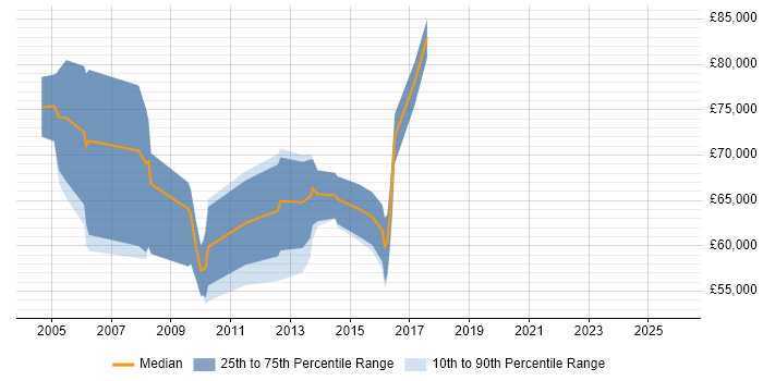 Salary distribution trend for Senior Middleware Developer job vacancies in London