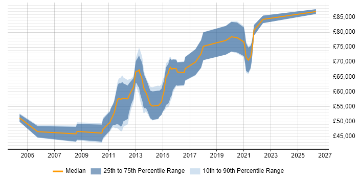 Salary distribution trend for Senior Mobile Applications Developer job vacancies in London