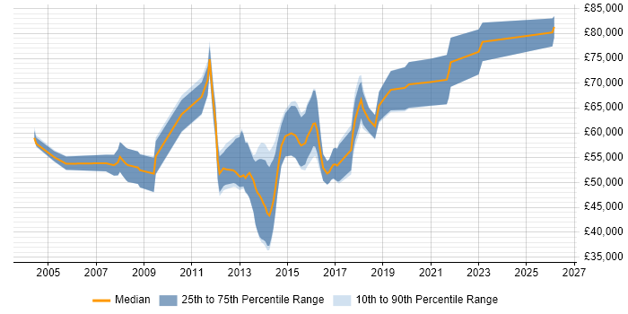 Salary distribution trend for Senior Mobile Designer job vacancies in London