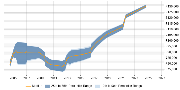 Salary distribution trend for Senior Murex Developer job vacancies in London