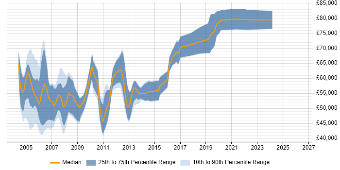 Salary distribution trend for Senior .NET Consultant job vacancies in London