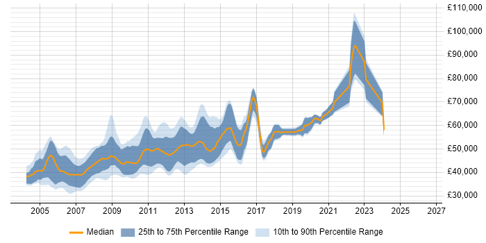 Salary distribution trend for Senior .NET Web Developer job vacancies in London