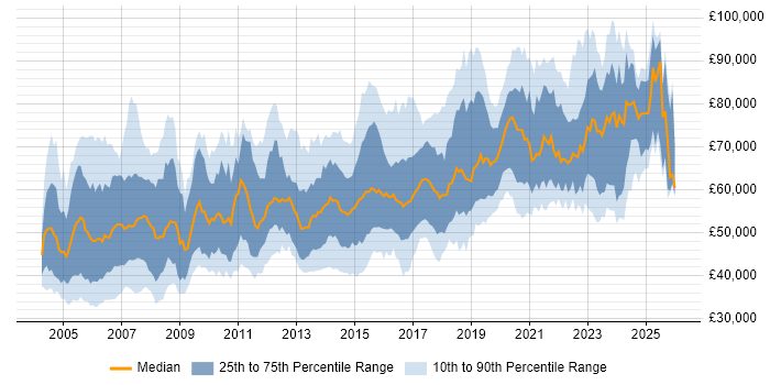 Salary distribution trend for Senior Network Engineer job vacancies in London