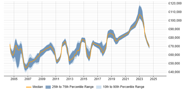 Salary distribution trend for Senior Network Manager job vacancies in London