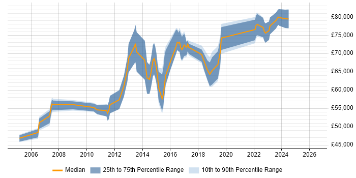 Salary distribution trend for Senior Network Security Consultant job vacancies in London