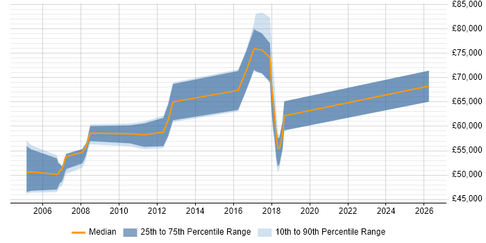 Salary distribution trend for Senior Network Security Specialist job vacancies in London