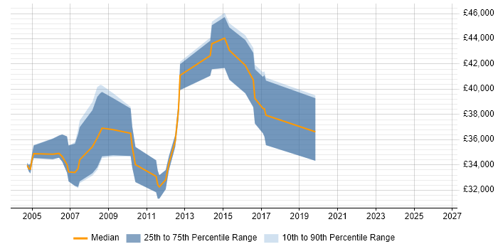 Salary distribution trend for Senior Network Technician job vacancies in London