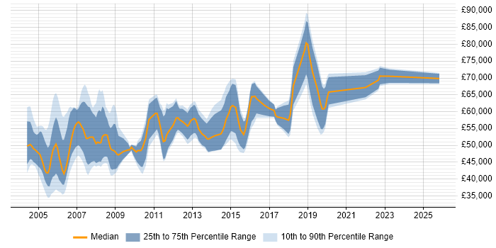 Salary distribution trend for Senior Oracle Analyst job vacancies in London
