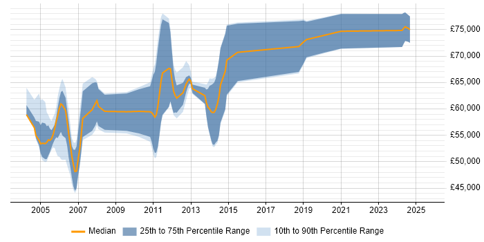 Salary distribution trend for Senior Oracle Functional Consultant job vacancies in London