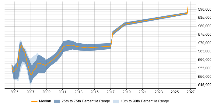 Salary distribution trend for Senior Oracle HRMS Consultant job vacancies in London