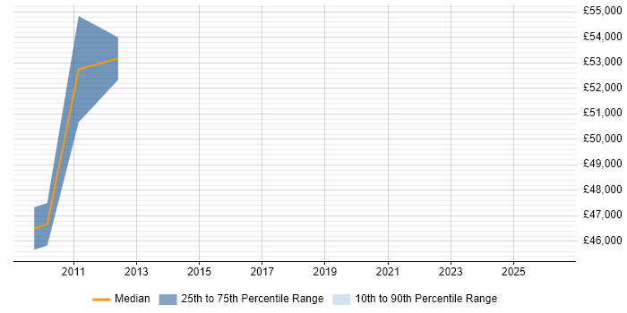 Salary distribution trend for Senior OSS Engineer job vacancies in London