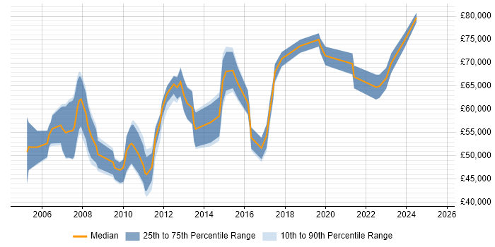 Salary distribution trend for Senior Performance Analyst job vacancies in London Salary distribution trend for Senior Performance Analyst job vacancies in London