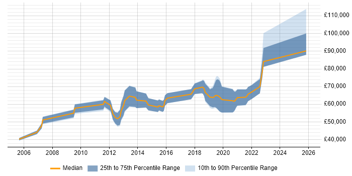Salary distribution trend for Senior Performance Engineer job vacancies in London