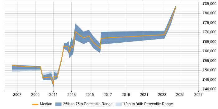 Salary distribution trend for Senior Performance Test Analyst job vacancies in London