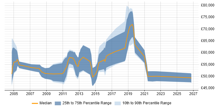 Salary distribution trend for Senior Performance Tester job vacancies in London