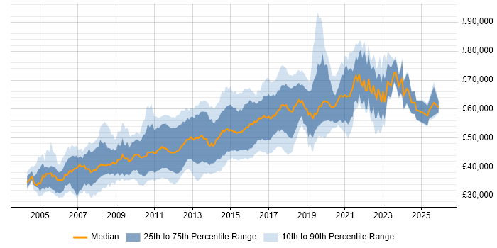 Salary distribution trend for Senior PHP Developer job vacancies in London