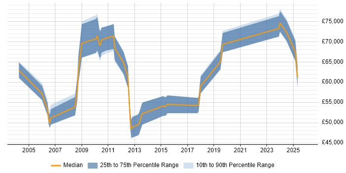 Salary distribution trend for Senior Planning Manager job vacancies in London