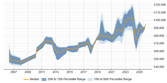 Salary distribution trend for Senior Platform Engineer job vacancies in London