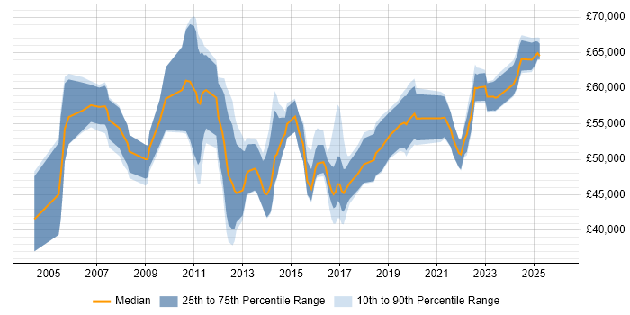 Salary distribution trend for Senior PMO Analyst job vacancies in London