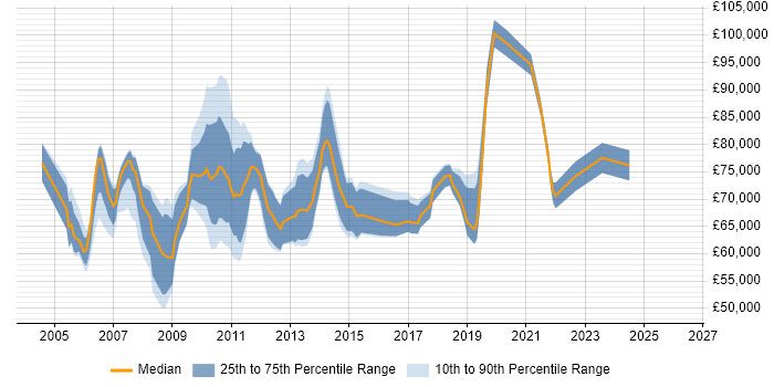 Salary distribution trend for Senior PMO Manager job vacancies in London