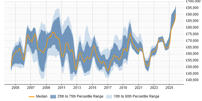 Salary distribution trend for Senior PMO job vacancies in London