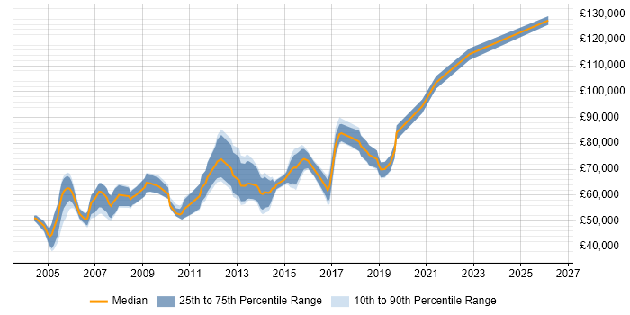 Salary distribution trend for Senior Presales Engineer job vacancies in London