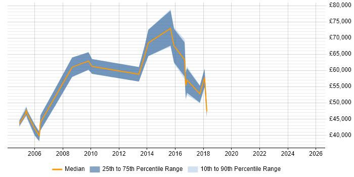 Salary distribution trend for Senior Problem Manager job vacancies in London