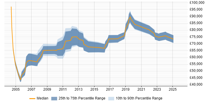 Salary distribution trend for Senior Procurement Manager job vacancies in London