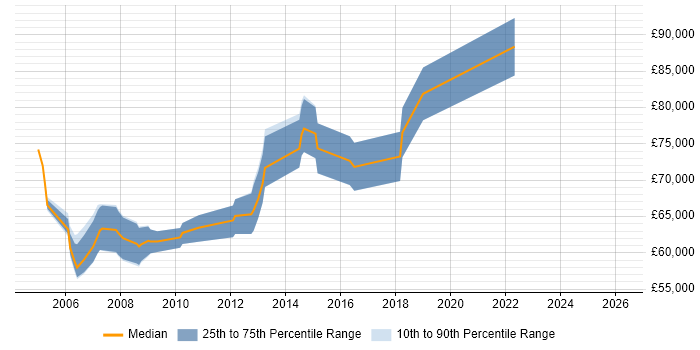 Salary distribution trend for Senior Product Development Manager job vacancies in London