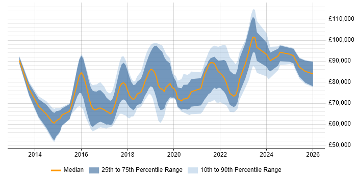 Salary distribution trend for Senior Product Owner job vacancies in London