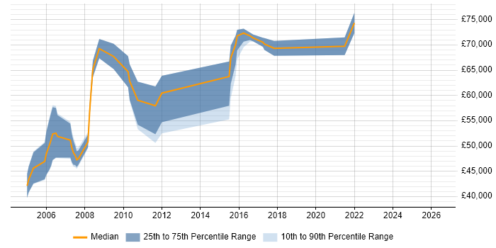 Salary distribution trend for Senior Professional Services Consultant job vacancies in London