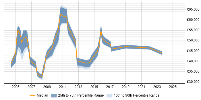 Salary distribution trend for Senior Project Coordinator job vacancies in London