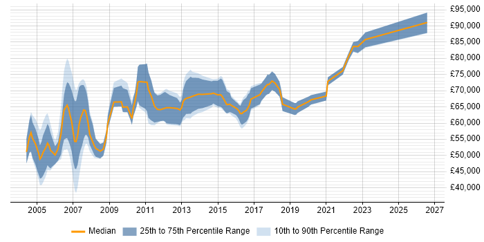 Salary distribution trend for Senior Project Leader job vacancies in London