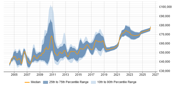 Salary distribution trend for Senior QA Tester job vacancies in London