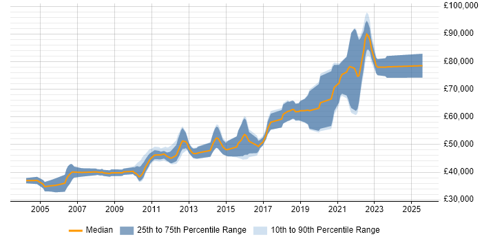 Salary distribution trend for Senior Quality Engineer job vacancies in London Salary distribution trend for Senior Quality Engineer job vacancies in London