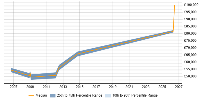 Salary distribution trend for Senior Quantity Surveyor job vacancies in London