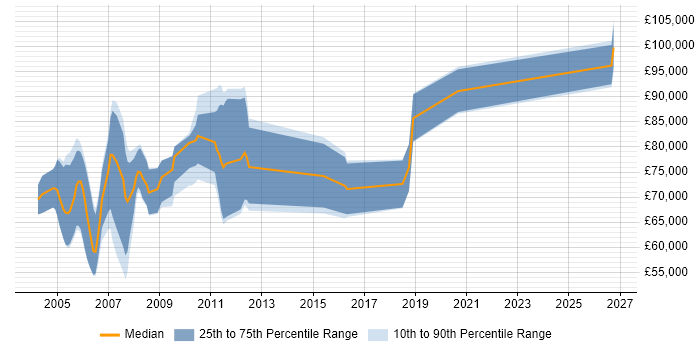 Salary distribution trend for Senior RAD Developer job vacancies in London