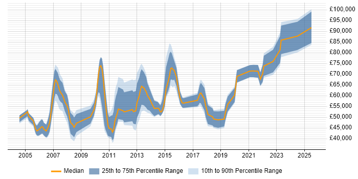 Salary distribution trend for Senior Reporting Analyst job vacancies in London Salary distribution trend for Senior Reporting Analyst job vacancies in London