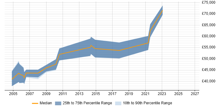 Salary distribution trend for Senior RF Engineer job vacancies in London