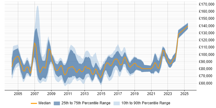 Salary distribution trend for Senior Risk Manager job vacancies in London