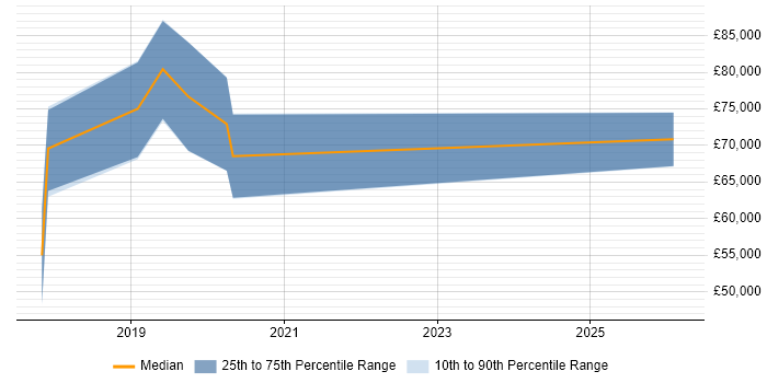 Salary distribution trend for Senior Robotics Engineer job vacancies in London