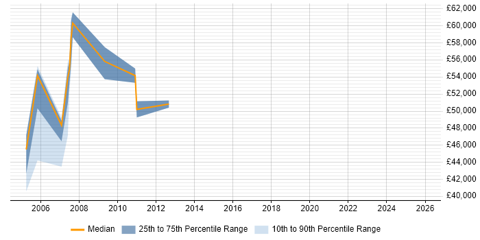Salary distribution trend for Senior RPG Developer job vacancies in London